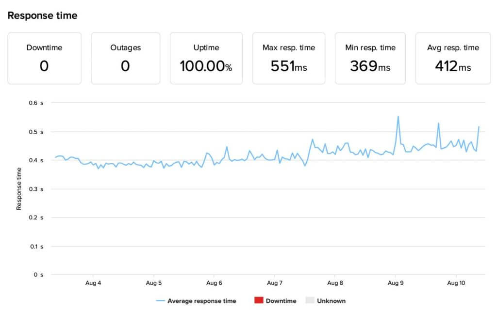 HostArmada-uptime-and-response-time