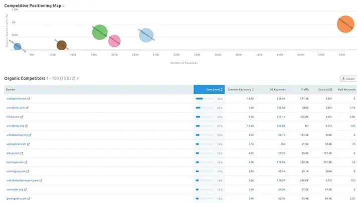 competitors-SEMrush